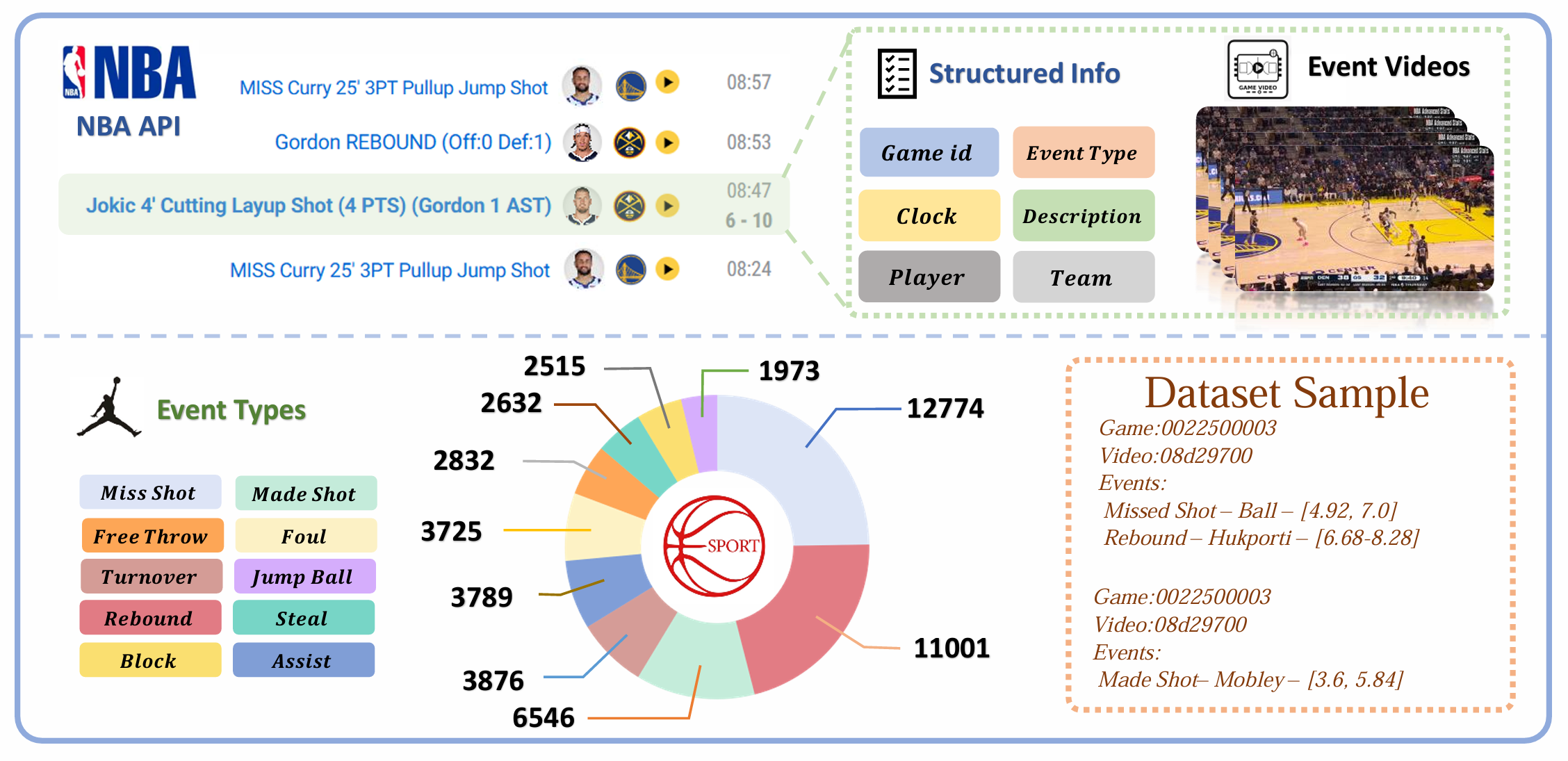 Overview of the BasketEvent dataset construction and statistics
