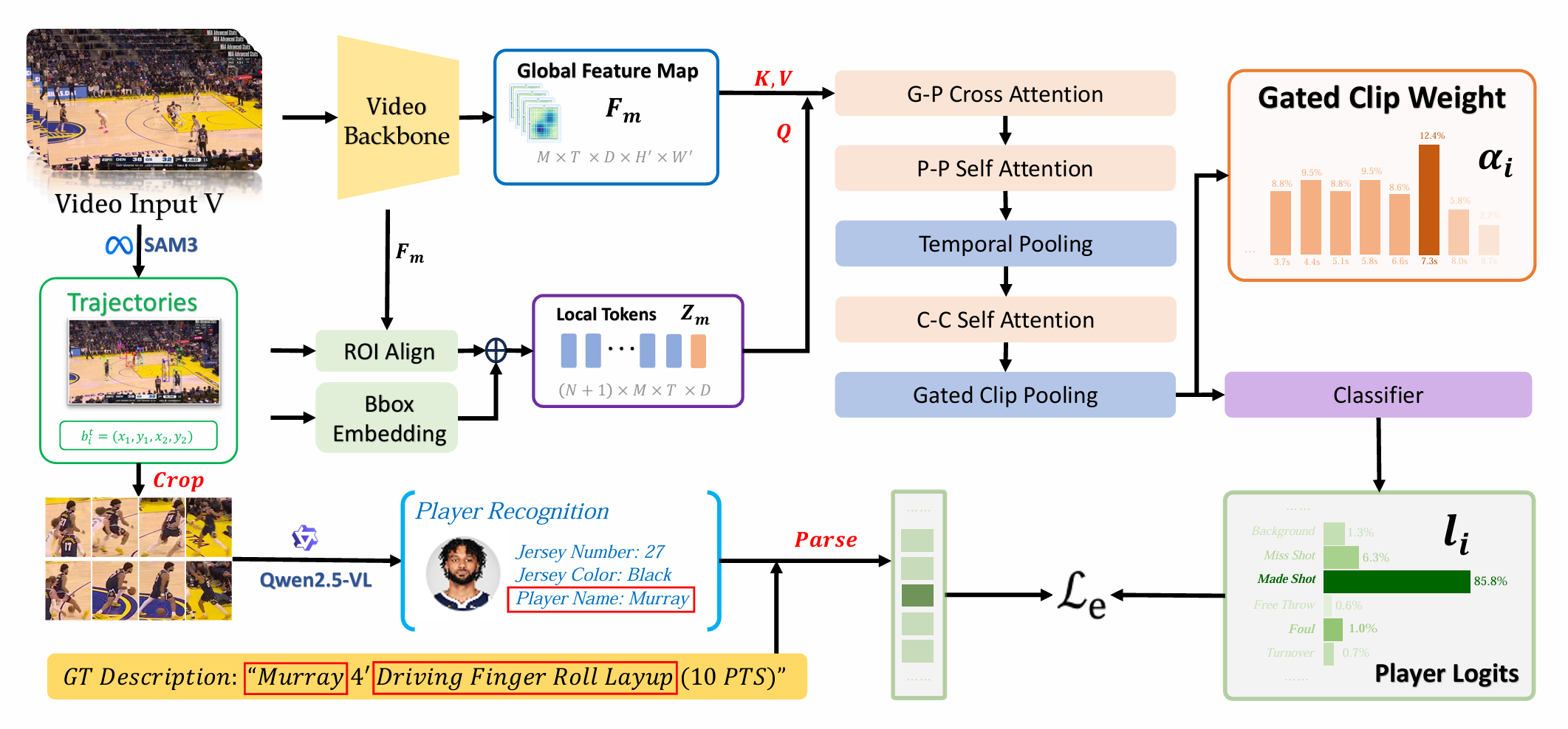 Architecture of the proposed PlayNet method