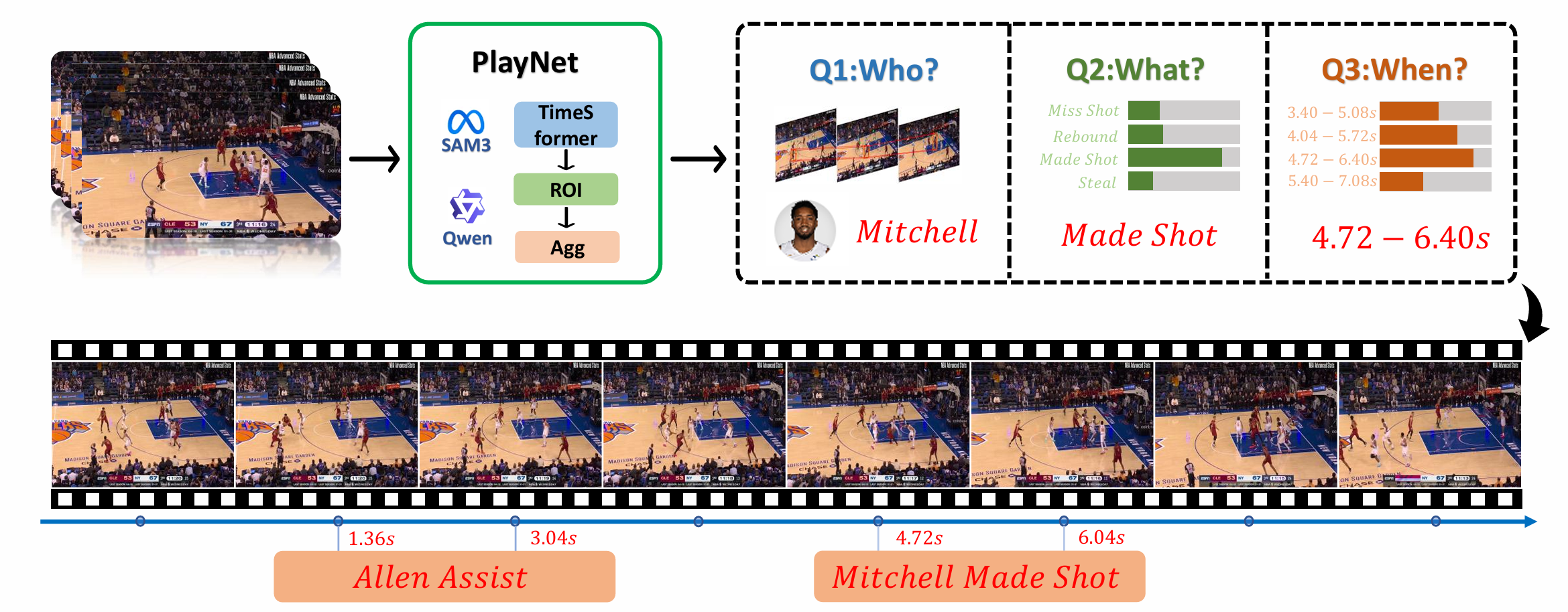 Overview of the BasketEvent benchmark and task pipeline