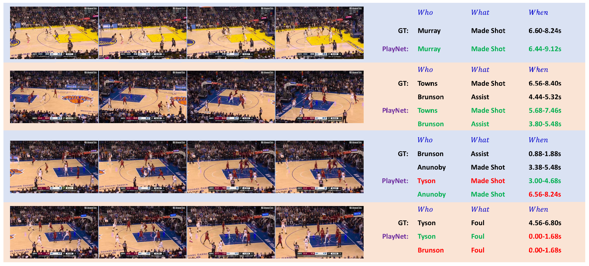 Qualitative examples of PlayNet predictions on BasketEvent videos