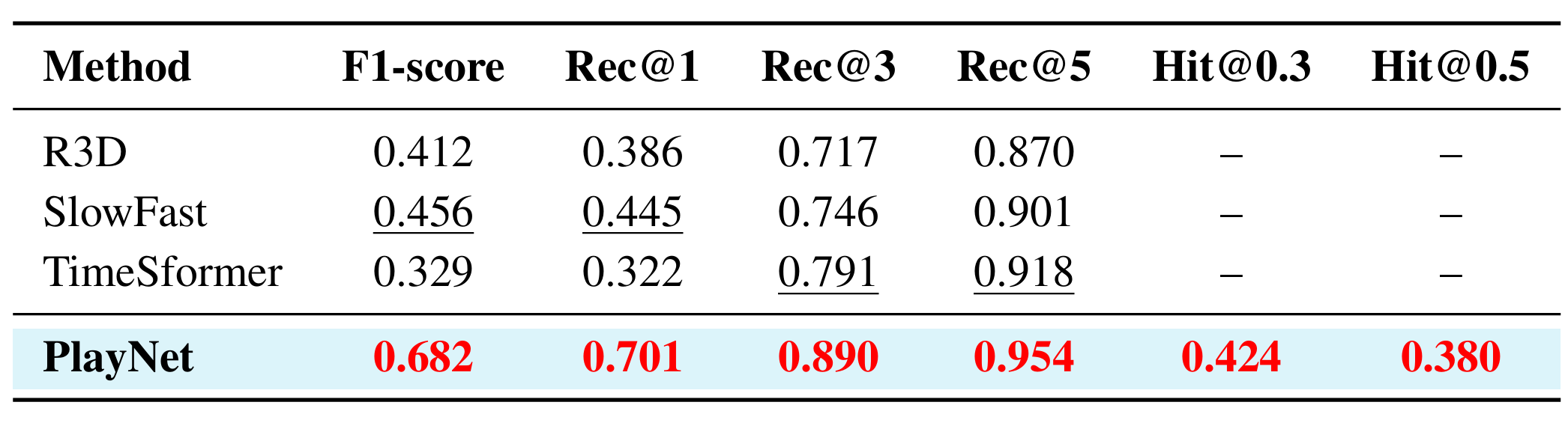 Main quantitative comparison between PlayNet and baseline methods