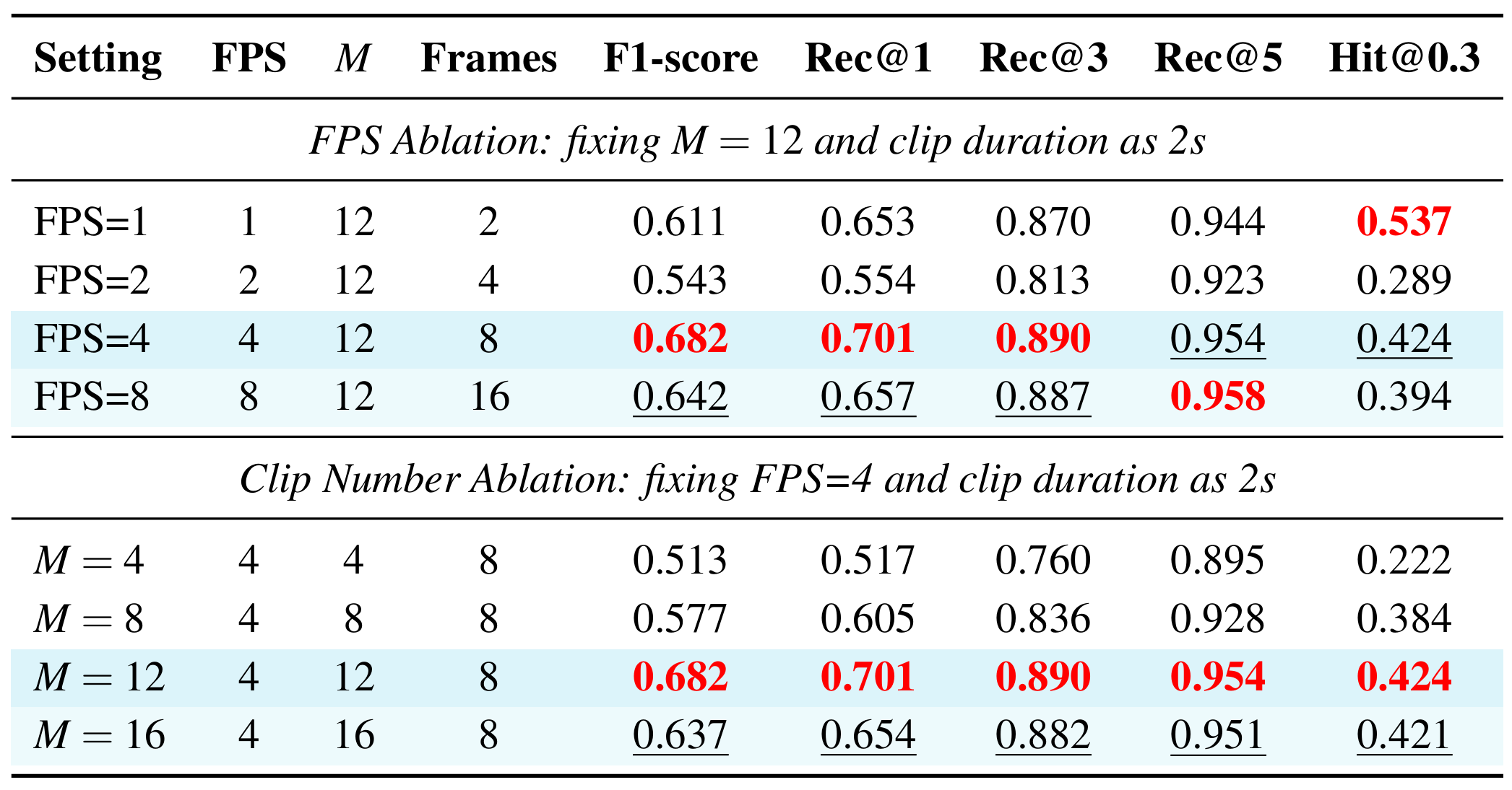 Sampling ablation results of PlayNet