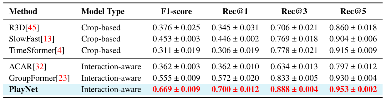 Player-level event recognition results on the BasketEvent test set