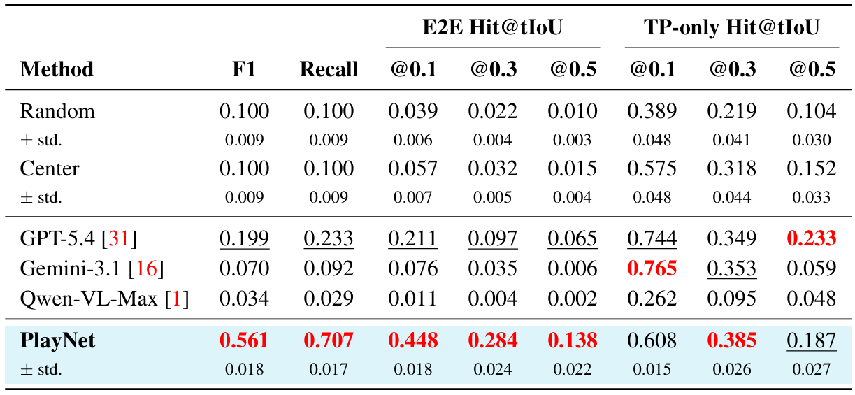 Temporal evidence grounding results on the manually annotated BasketEvent subset